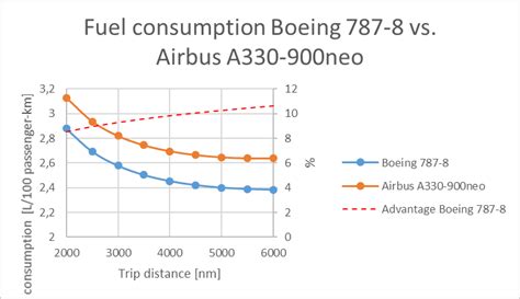 boeing 787 fuel consumption per km